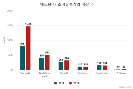 베트남 내 소매유통기업 매장 수. <출처=Q&Me, 한국무역협회>